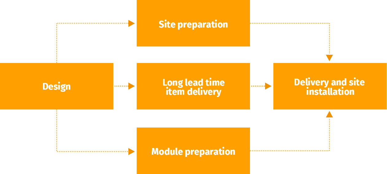 Design > Site preparation > Long lead time item delivery > Module preparation > Delivery and site installation