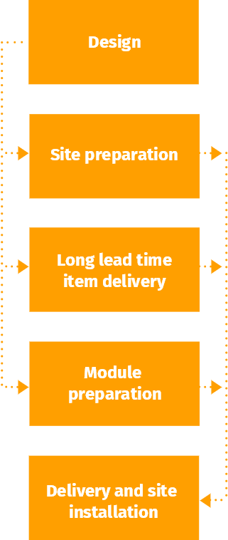 Design > Site preparation > Long lead time item delivery > Module preparation > Delivery and site installation